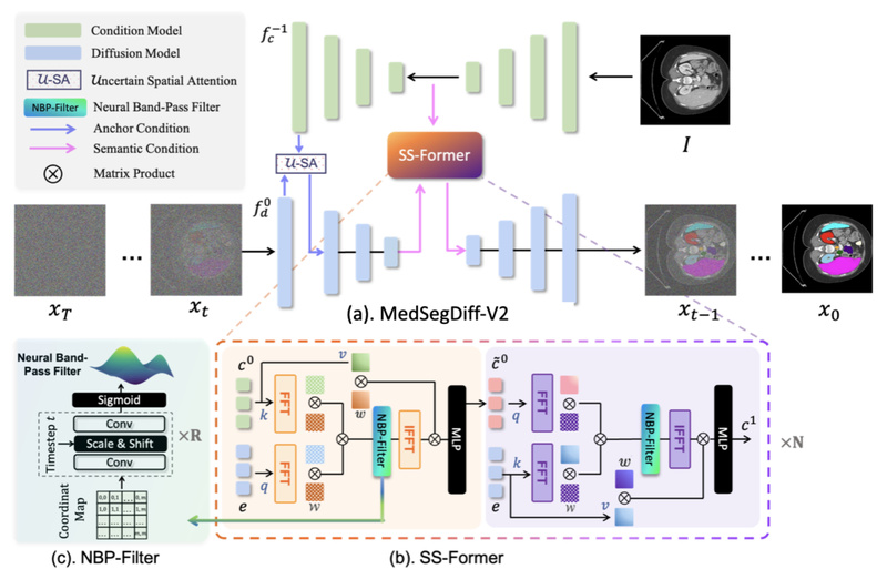 MedSegDiff: Accurate Medical Image Segmentation Using Diffusion Models and Vision Transformers